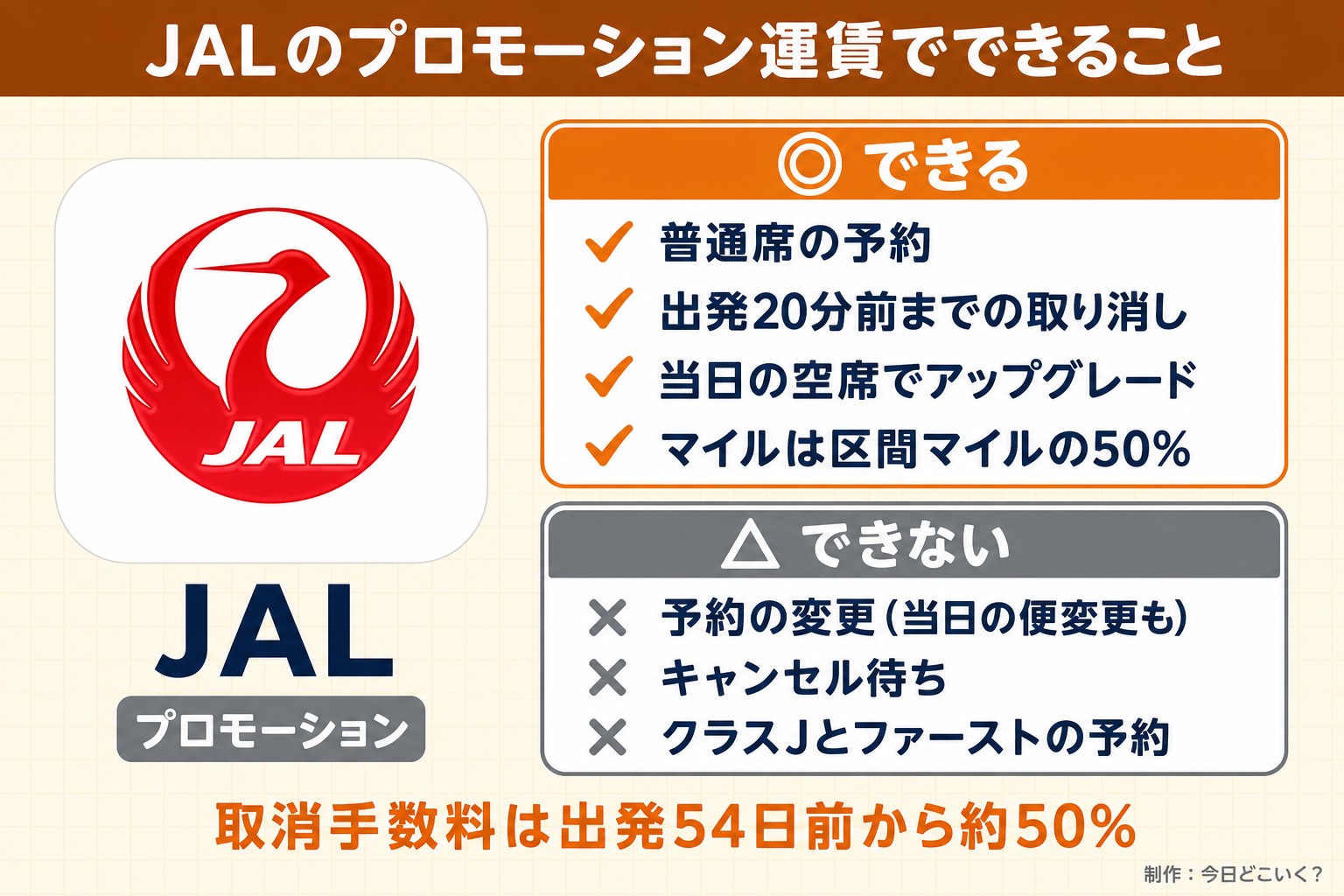 JALのプロモーション運賃でできること。JAL。プロモーション。できる。普通席の予約。出発20分前までの取り消し。当日の空席でアップグレード。マイルは区間マイルの50%。できない。予約の変更(当日の便変更も)。キャンセル待ち。クラスJとファーストの予約。取消手数料は出発54日前から約50%。今日どこいく?が作ったイラスト図解(1本のできる/できない)
