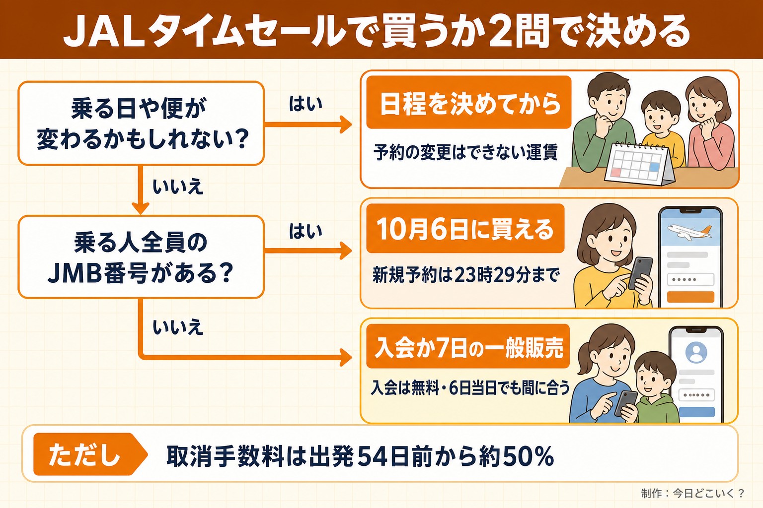 JALタイムセールで買うか2問で決める。乗る日や便が変わるかもしれない?。乗る人全員のJMB番号がある?。日程を決めてから。予約の変更はできない運賃。10月6日に買える。新規予約は23時29分まで。入会か7日の一般販売。入会は無料・6日当日でも間に合う。ただし 取消手数料は出発54日前から約50%。今日どこいく?が作ったイラスト図解(はい/いいえの判定)