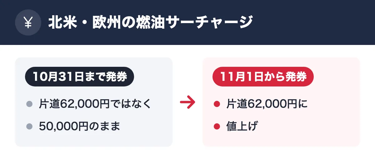 北米・欧州の燃油サーチャージ。10月31日まで発券：片道62,000円ではなく／50,000円のまま。11月1日から発券：片道62,000円に／値上げ