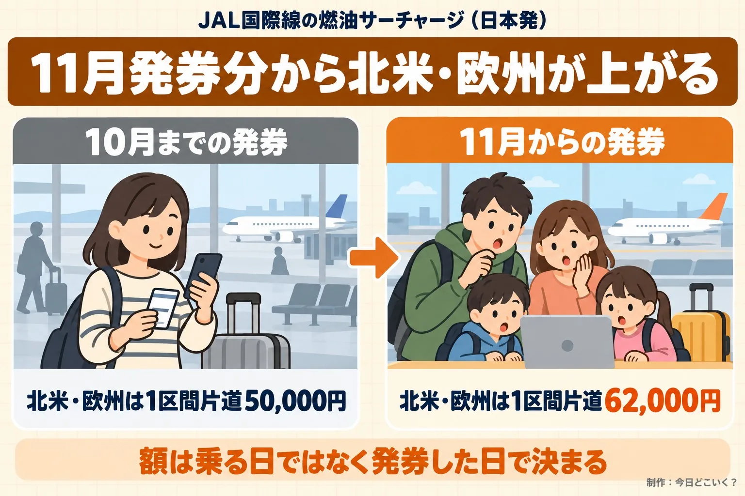 JAL国際線の燃油サーチャージ（日本発）。11月発券分から北米・欧州が上がる。10月までの発券。北米・欧州は1区間片道50,000円。11月からの発券。北米・欧州は1区間片道62,000円。額は乗る日ではなく発券した日で決まる。今日どこいく？が作ったイラスト図解（前と後の場面）