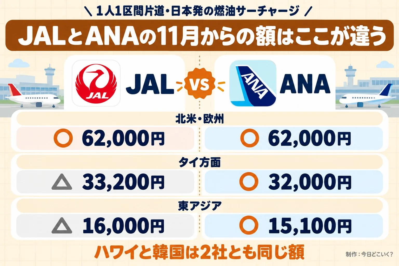1人1区間片道・日本発の燃油サーチャージ。JALとANAの11月からの額はここが違う。JAL。ANA。北米・欧州。○ 62,000円。○ 62,000円。タイ方面。△ 33,200円。○ 32,000円。東アジア。△ 16,000円。○ 15,100円。ハワイと韓国は2社とも同じ額。今日どこいく？が作ったイラスト図解（2本の対決（実アイコン大＋◎△））