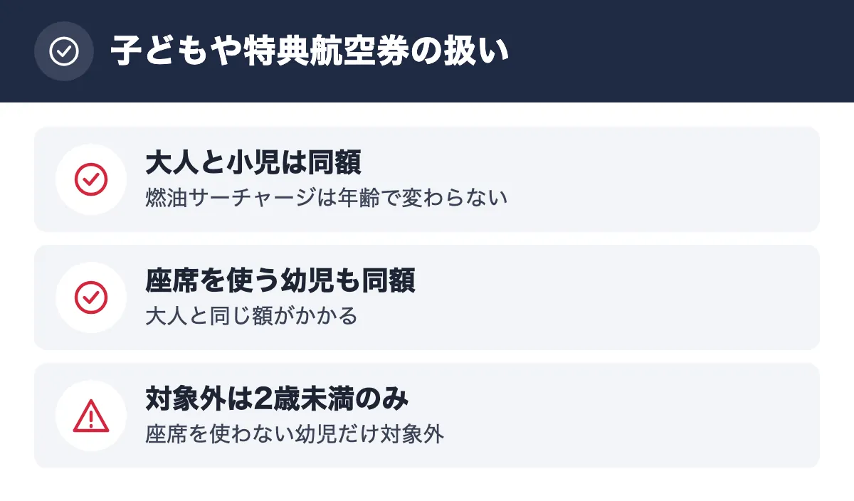 子どもや特典航空券の扱い。大人と小児は同額 燃油サーチャージは年齢で変わらない／座席を使う幼児も同額 大人と同じ額がかかる／対象外は2歳未満のみ 座席を使わない幼児だけ対象外