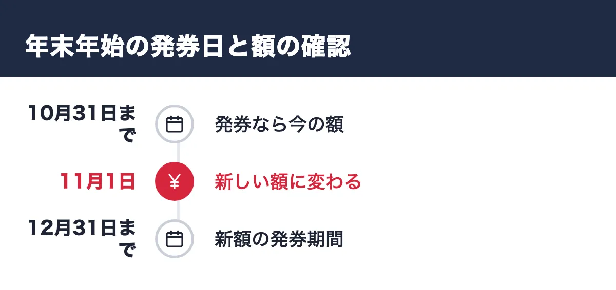 年末年始の発券日と額の確認。10月31日まで 発券なら今の額／11月1日 新しい額に変わる／12月31日まで 新額の発券期間