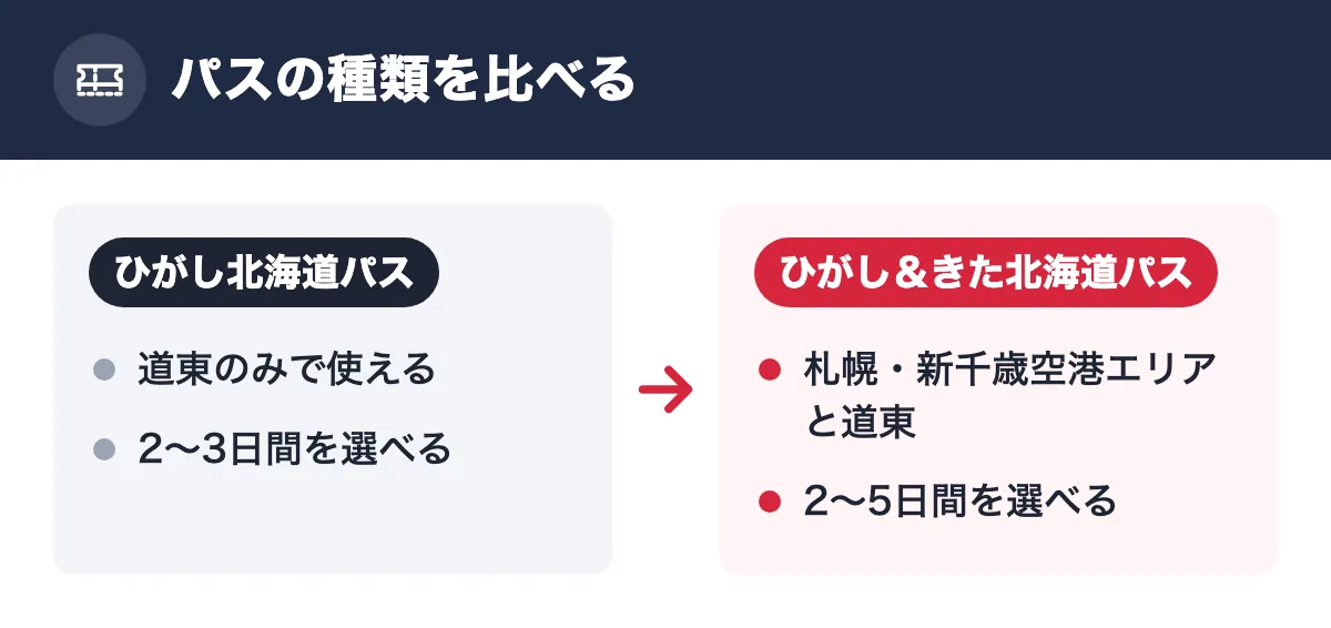 パスの種類を比べる。ひがし北海道パス：道東のみで使える／2〜3日間を選べる。ひがし＆きた北海道パス：札幌・新千歳空港エリアと道東／2〜5日間を選べる