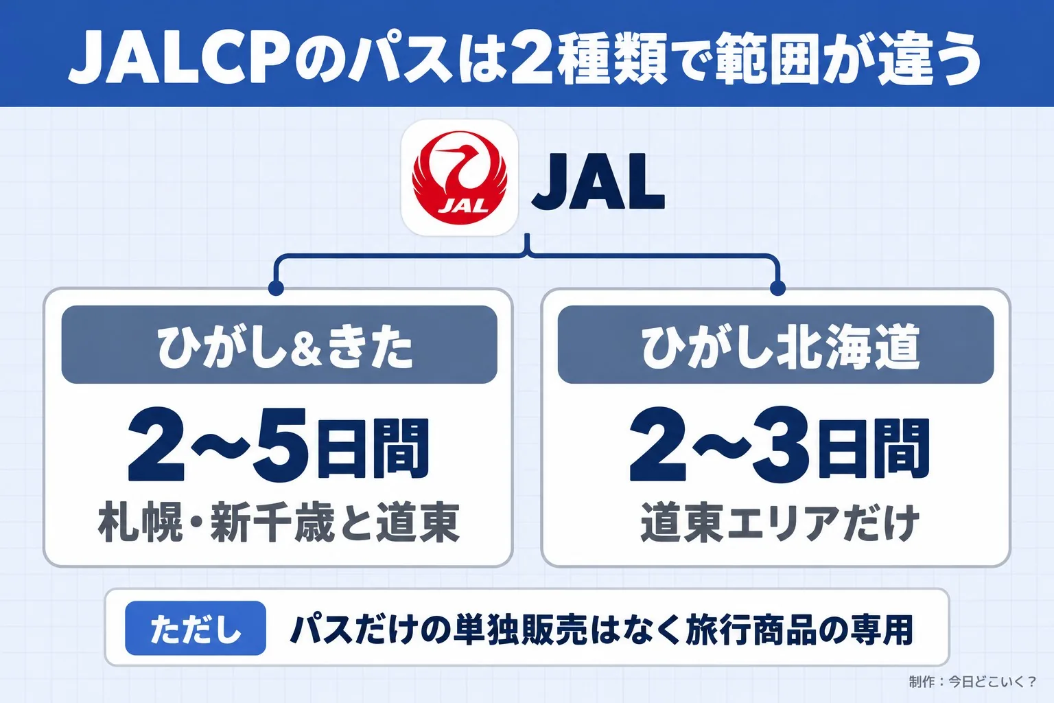 JALCPのパスは2種類で範囲が違う。JAL。ひがし＆きた。2〜5日間。札幌・新千歳と道東。ひがし北海道。2〜3日間。道東エリアだけ。ただし パスだけの単独販売はなく旅行商品の専用。今日どこいく？が作ったイラスト図解（1本のプランの枝分かれ）