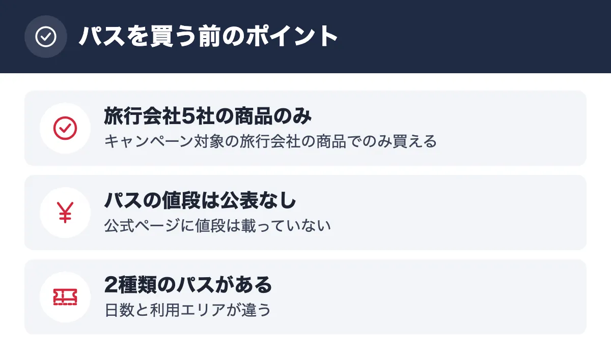 パスを買う前のポイント。旅行会社5社の商品のみ キャンペーン対象の旅行会社の商品でのみ買える／パスの値段は公表なし 公式ページに値段は載っていない／2種類のパスがある 日数と利用エリアが違う