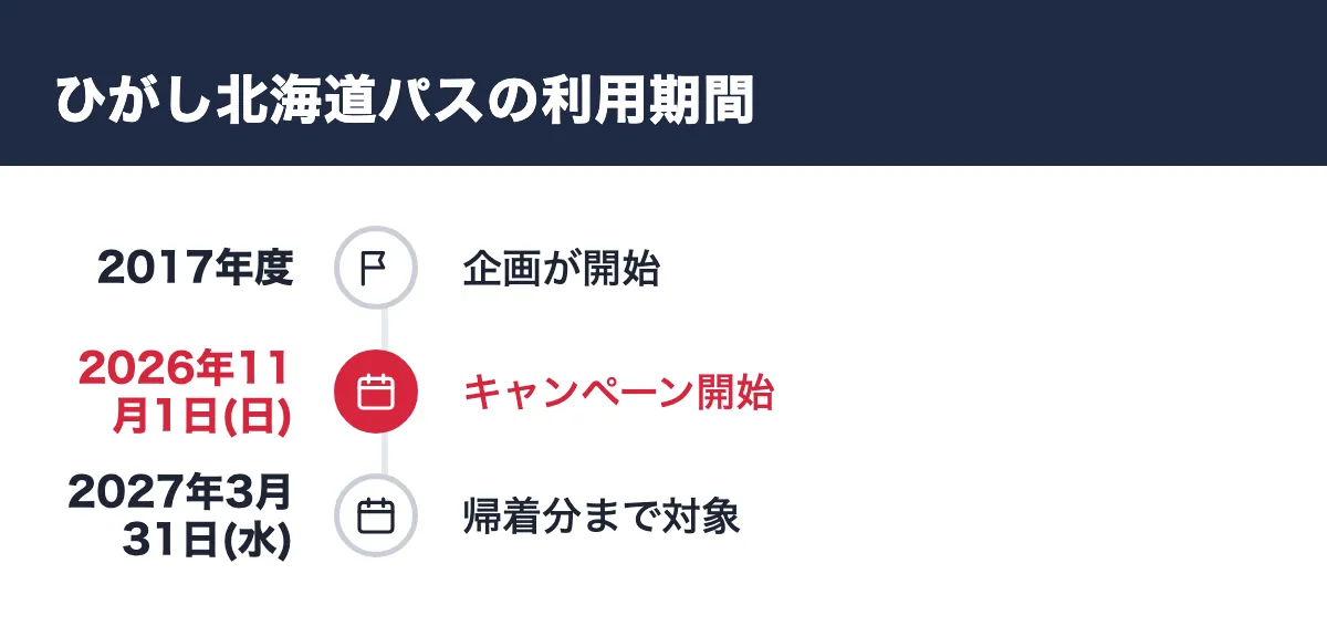 ひがし北海道パスの利用期間。2017年度 企画が開始／2026年11月1日(日) キャンペーン開始／2027年3月31日(水) 帰着分まで対象
