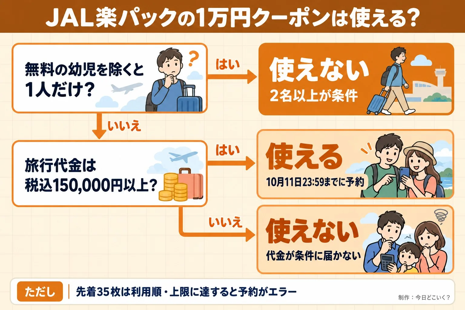 JAL楽パックの1万円クーポンは使える？。無料の幼児を除くと1人だけ？。旅行代金は税込150,000円以上？。使えない。2名以上が条件。使える。10月11日23:59までに予約。使えない。代金が条件に届かない。ただし 先着35枚は利用順・上限に達すると予約がエラー。今日どこいく？が作ったイラスト図解（はい／いいえの判定）