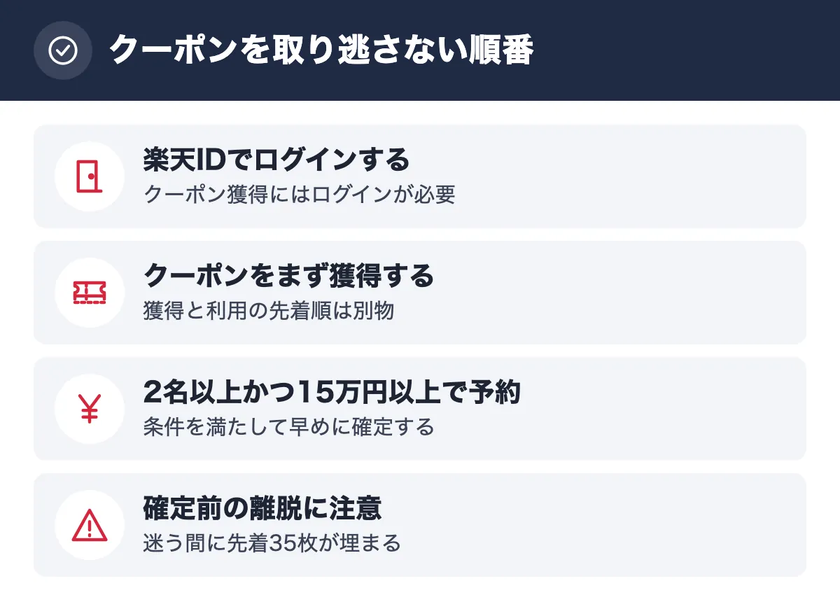 クーポンを取り逃さない順番。楽天IDでログインする クーポン獲得にはログインが必要／クーポンをまず獲得する 獲得と利用の先着順は別物／2名以上かつ15万円以上で予約 条件を満たして早めに確定する／確定前の離脱に注意 迷う間に先着35枚が埋まる