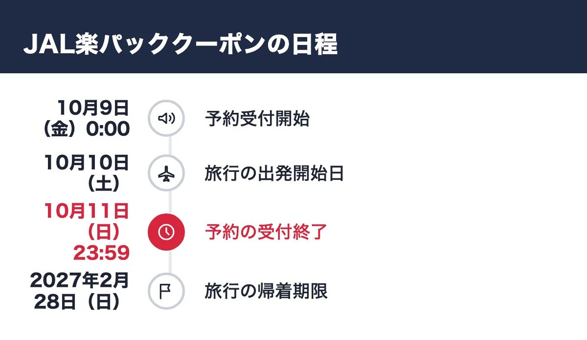 JAL楽パッククーポンの日程。10月9日（金）0:00 予約受付開始／10月10日（土） 旅行の出発開始日／10月11日（日）23:59 予約の受付終了／2027年2月28日（日） 旅行の帰着期限