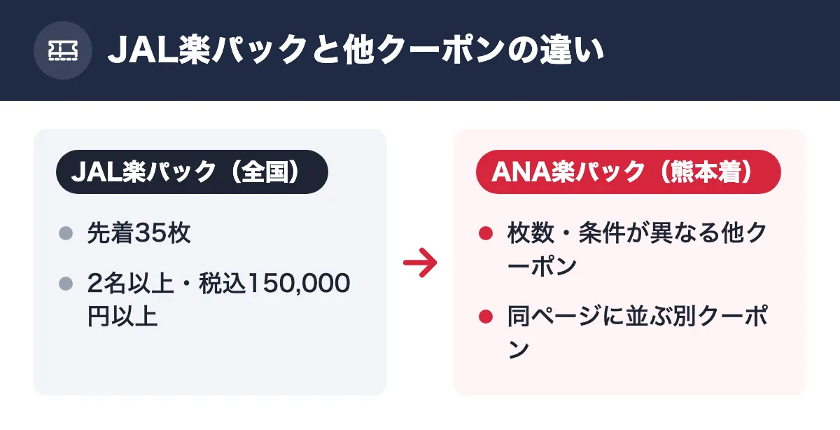 JAL楽パックと他クーポンの違い。JAL楽パック（全国）：先着35枚／2名以上・税込150,000円以上。ANA楽パック（熊本着）：枚数・条件が異なる他クーポン／同ページに並ぶ別クーポン