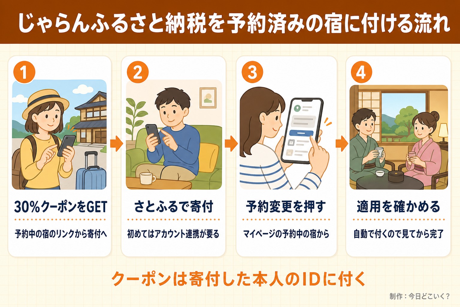 じゃらんふるさと納税を予約済みの宿に付ける流れ。30%クーポンをGET。予約中の宿のリンクから寄付へ。さとふるで寄付。初めてはアカウント連携が要る。予約変更を押す。マイページの予約中の宿から。適用を確かめる。自動で付くので見てから完了。クーポンは寄付した本人のIDに付く。今日どこいく?が作ったイラスト図解(横並びの手順コマ)