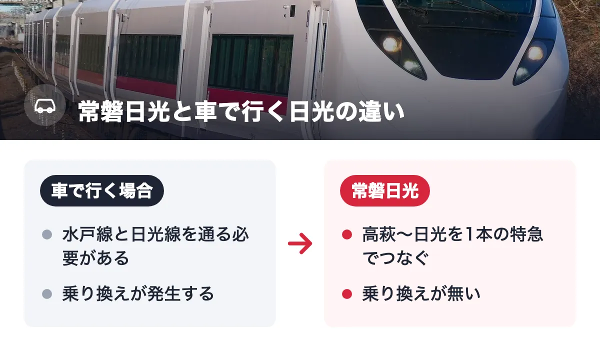 常磐日光と車で行く日光の違い。車で行く場合:水戸線と日光線を通る必要がある/乗り換えが発生する。常磐日光:高萩〜日光を1本の特急でつなぐ/乗り換えが無い