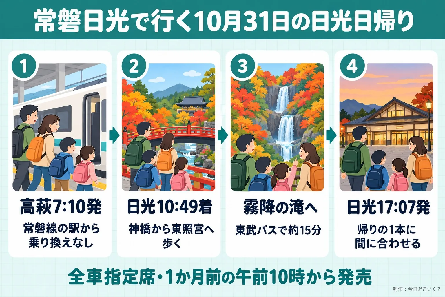 常磐日光で行く10月31日の日光日帰り。高萩7:10発。常磐線の駅から乗り換えなし。日光10:49着。神橋から東照宮へ歩く。霧降の滝へ。東武バスで約15分。日光17:07発。帰りの1本に間に合わせる。全車指定席・1か月前の午前10時から発売。今日どこいく?が作ったイラスト図解(横並びの手順コマ)