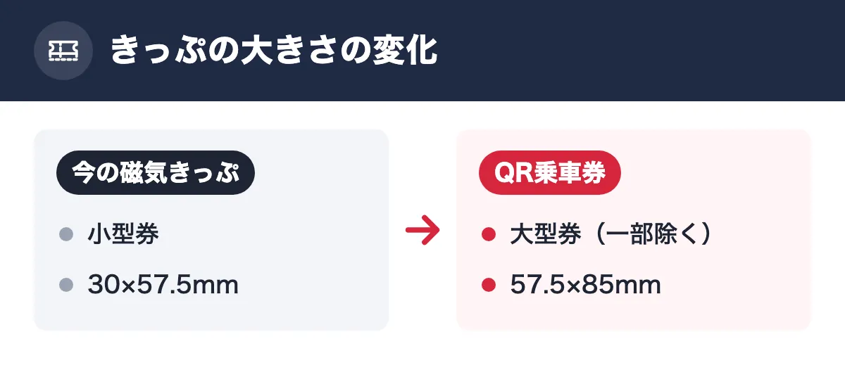 きっぷの大きさの変化。今の磁気きっぷ：小型券／30×57.5mm。QR乗車券：大型券（一部除く）／57.5×85mm