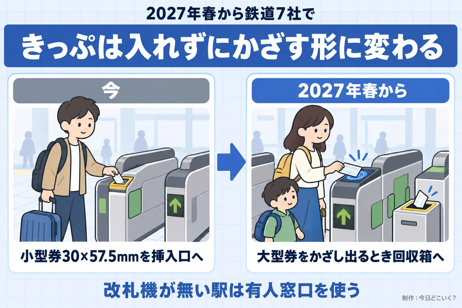 2027年春から鉄道7社で。きっぷは入れずにかざす形に変わる。今。小型券30×57.5mmを挿入口へ。2027年春から。大型券をかざし出るとき回収箱へ。改札機が無い駅は有人窓口を使う。今日どこいく？が作ったイラスト図解（前と後の場面）