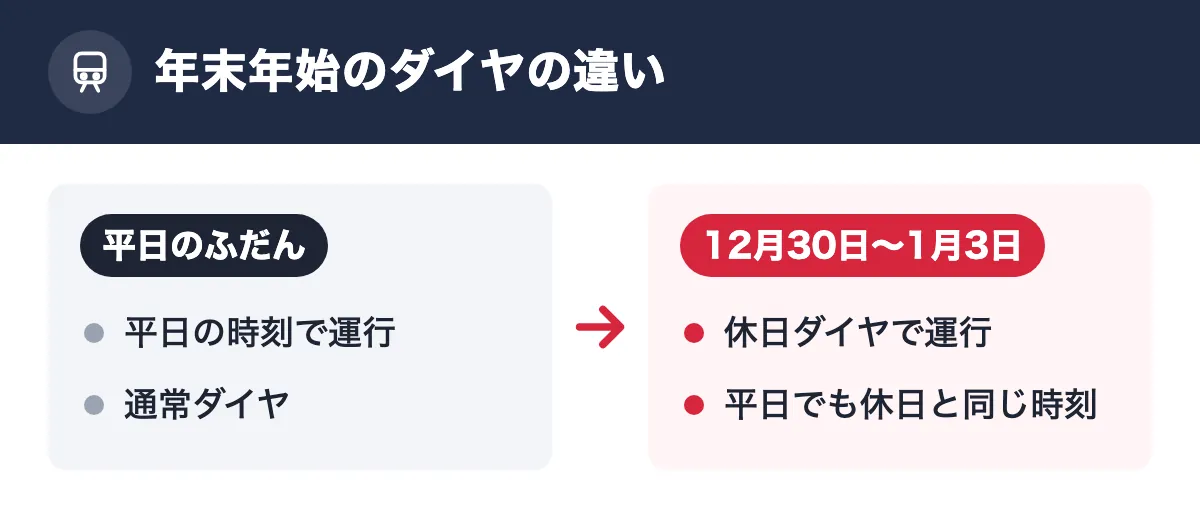 年末年始のダイヤの違い。平日のふだん：平日の時刻で運行／通常ダイヤ。12月30日〜1月3日：休日ダイヤで運行／平日でも休日と同じ時刻
