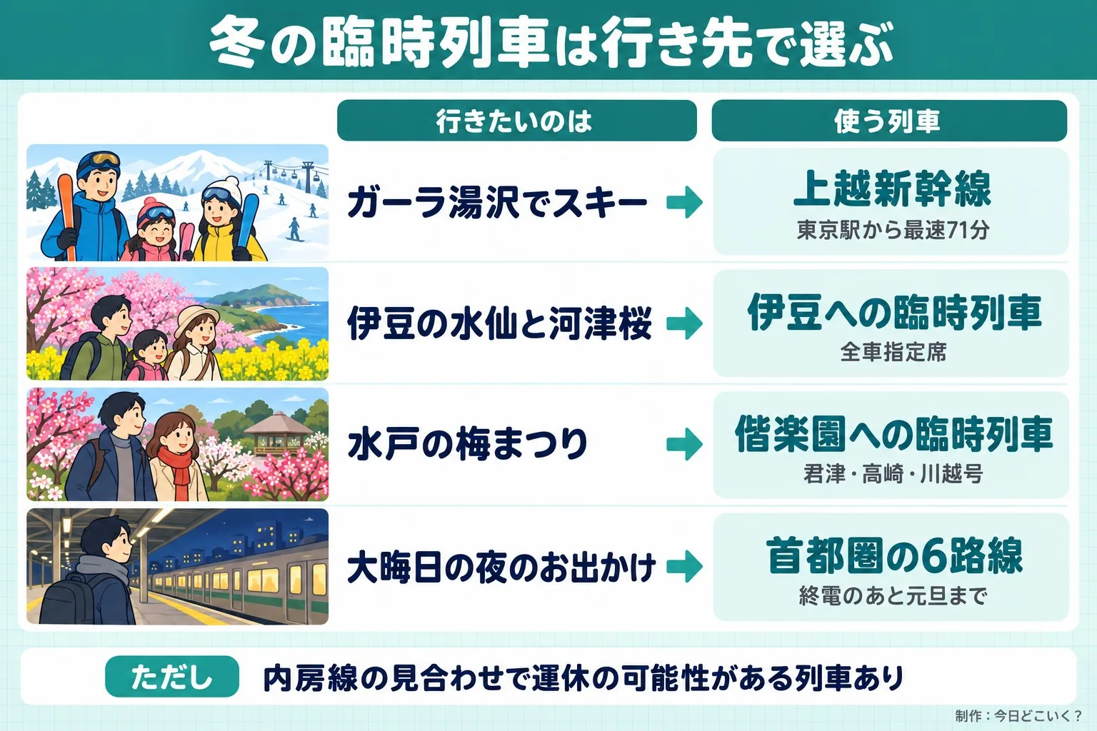 冬の臨時列車は行き先で選ぶ。行きたいのは。使う列車。ガーラ湯沢でスキー。上越新幹線。東京駅から最速71分。伊豆の水仙と河津桜。伊豆への臨時列車。全車指定席。水戸の梅まつり。偕楽園への臨時列車。君津・高崎・川越号。大晦日の夜のお出かけ。首都圏の6路線。終電のあと元旦まで。ただし 内房線の見合わせで運休の可能性がある列車あり。今日どこいく？が作ったイラスト図解（状況→目安の早見表）