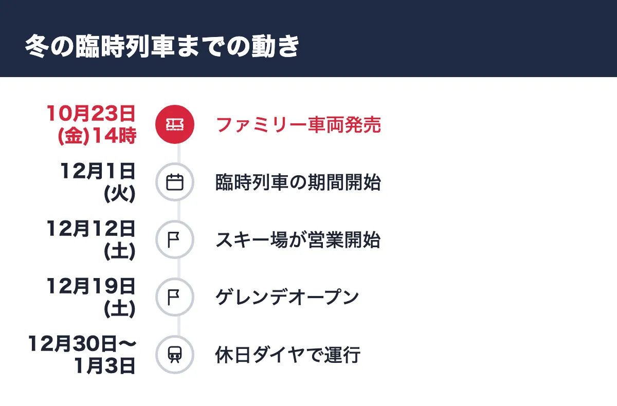 冬の臨時列車までの動き。10月23日(金)14時 ファミリー車両発売／12月1日(火) 臨時列車の期間開始／12月12日(土) スキー場が営業開始／12月19日(土) ゲレンデオープン／12月30日〜1月3日 休日ダイヤで運行