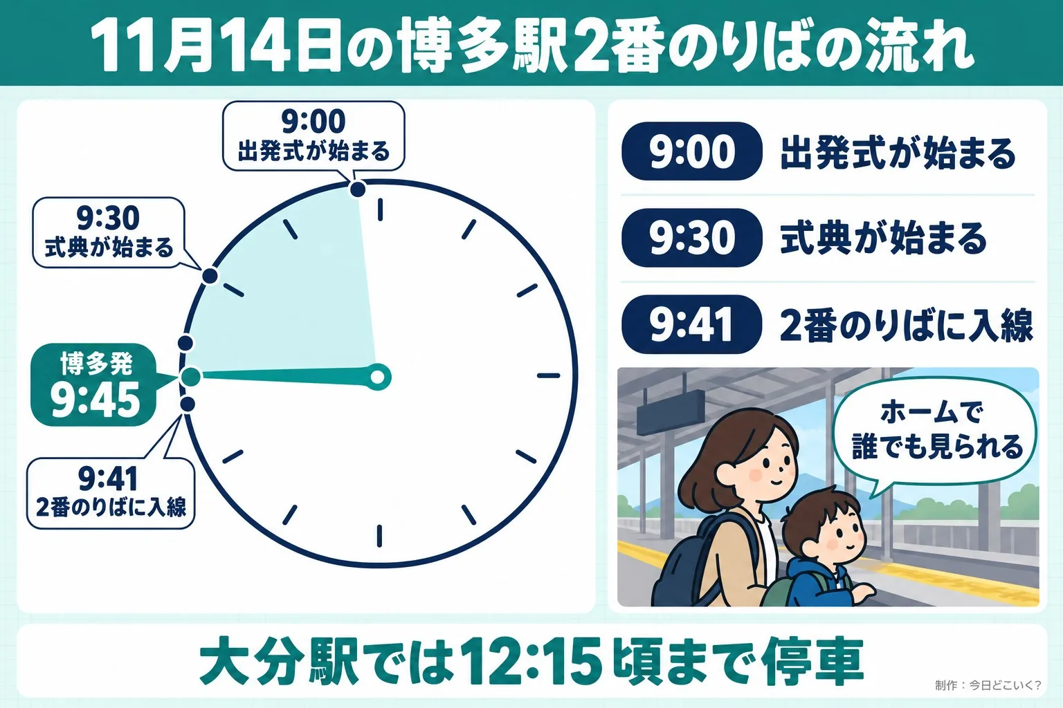 11月14日の博多駅2番のりばの流れ。博多発 9:45。9:00。出発式が始まる。9:30。式典が始まる。9:41。2番のりばに入線。ホームで誰でも見られる。大分駅では12:15頃まで停車。今日どこいく?が作ったイラスト図解(当日の時間の輪)