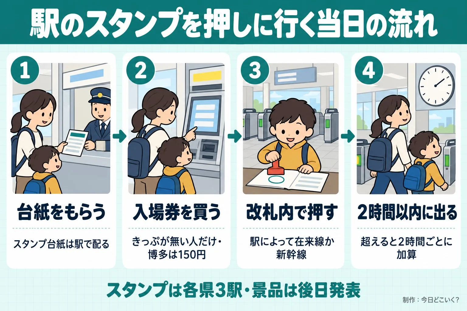 駅のスタンプを押しに行く当日の流れ。台紙をもらう。スタンプ台紙は駅で配る。入場券を買う。きっぷが無い人だけ・博多は150円。改札内で押す。駅によって在来線か新幹線。2時間以内に出る。超えると2時間ごとに加算。スタンプは各県3駅・景品は後日発表。今日どこいく?が作ったイラスト図解(横並びの手順コマ)