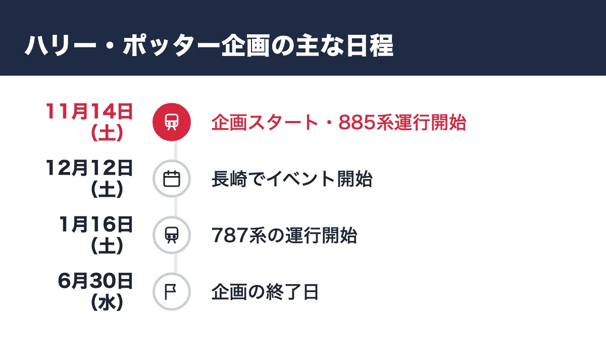 ハリー・ポッター企画の主な日程。11月14日(土) 企画スタート・885系運行開始/12月12日(土) 長崎でイベント開始/1月16日(土) 787系の運行開始/6月30日(水) 企画の終了日