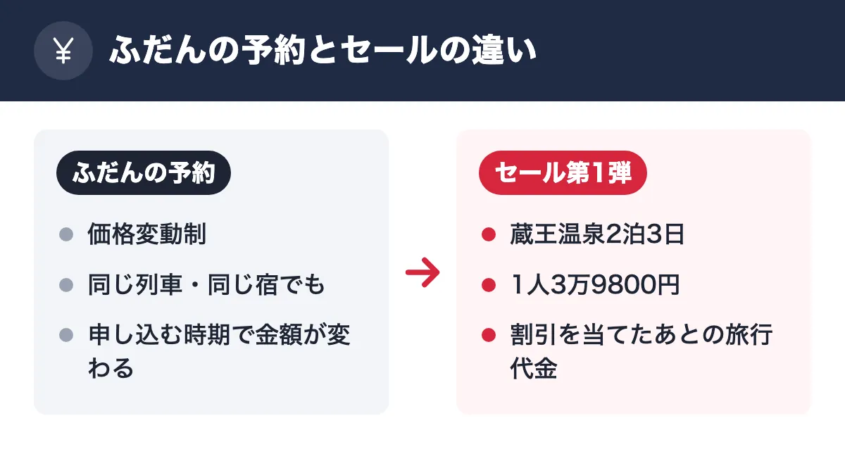 ふだんの予約とセールの違い。ふだんの予約:価格変動制/同じ列車・同じ宿でも/申し込む時期で金額が変わる。セール第1弾:蔵王温泉2泊3日/1人3万9800円/割引を当てたあとの旅行代金