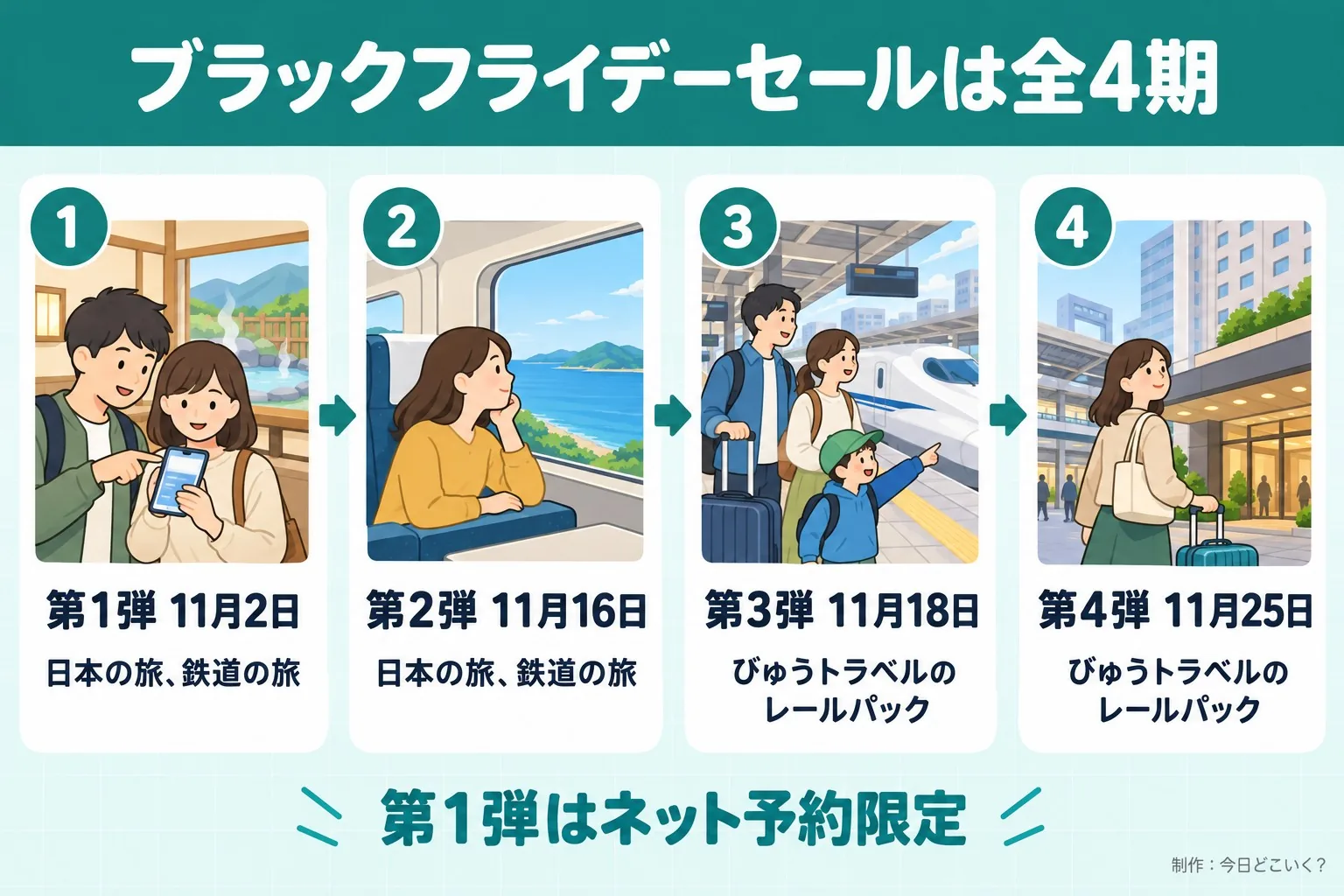 ブラックフライデーセールは全4期。第1弾 11月2日。日本の旅、鉄道の旅。第2弾 11月16日。日本の旅、鉄道の旅。第3弾 11月18日。びゅうトラベルのレールパック。第4弾 11月25日。びゅうトラベルのレールパック。第1弾はネット予約限定。今日どこいく?が作ったイラスト図解(横並びの手順コマ)