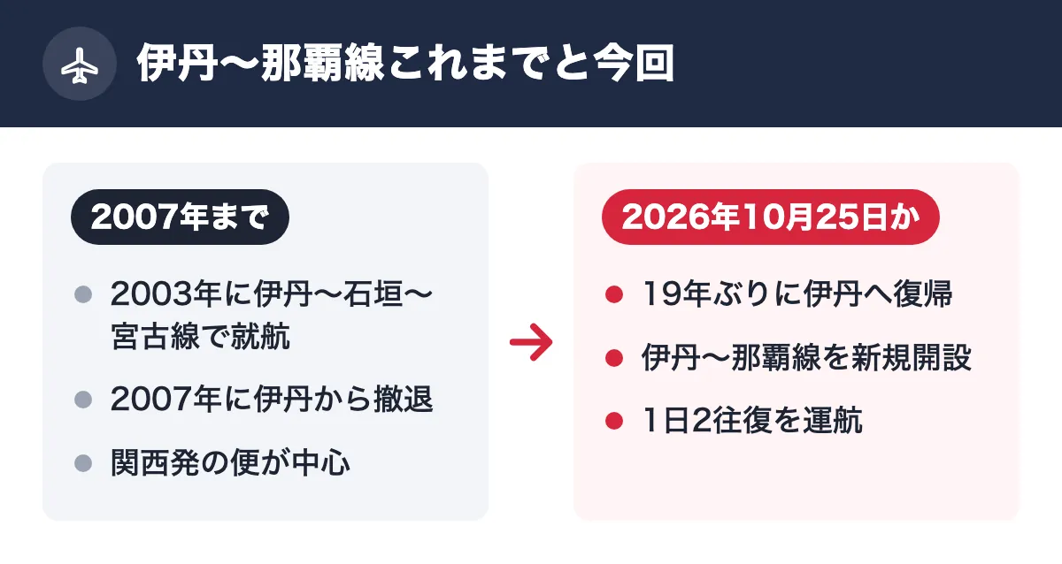 伊丹〜那覇線これまでと今回。2007年まで：2003年に伊丹〜石垣〜宮古線で就航／2007年に伊丹から撤退／関西発の便が中心。2026年10月25日から：19年ぶりに伊丹へ復帰／伊丹〜那覇線を新規開設／1日2往復を運航