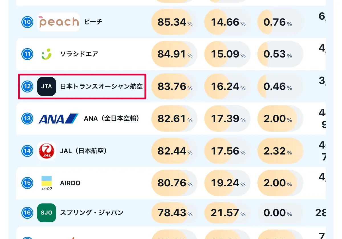 今日どこいく？の「混雑と遅れ（飛行機）」の画面。日本の航空会社18社の定時運航率・遅延率・欠航率の比較表。赤い枠の中は「12 JTA 日本トランスオーシャン航空」