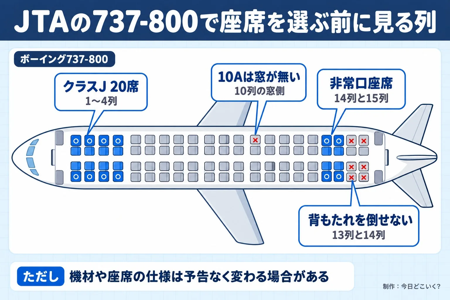 JTAの737-800で座席を選ぶ前に見る列。ボーイング737-800。クラスJ 20席。1〜4列。非常口座席。14列と15列。10Aは窓が無い。10列の窓側。背もたれを倒せない。13列と14列。ただし 機材や座席の仕様は予告なく変わる場合がある。今日どこいく？が作ったイラスト図解（座席の配置図に印）