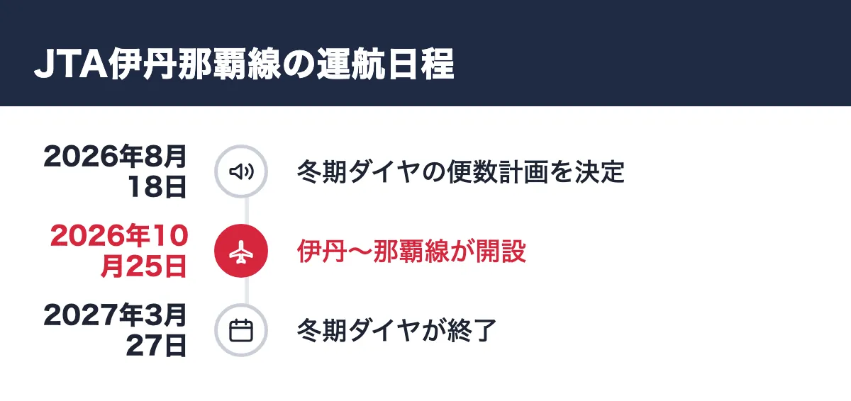 JTA伊丹那覇線の運航日程。2026年8月18日 冬期ダイヤの便数計画を決定／2026年10月25日 伊丹〜那覇線が開設／2027年3月27日 冬期ダイヤが終了