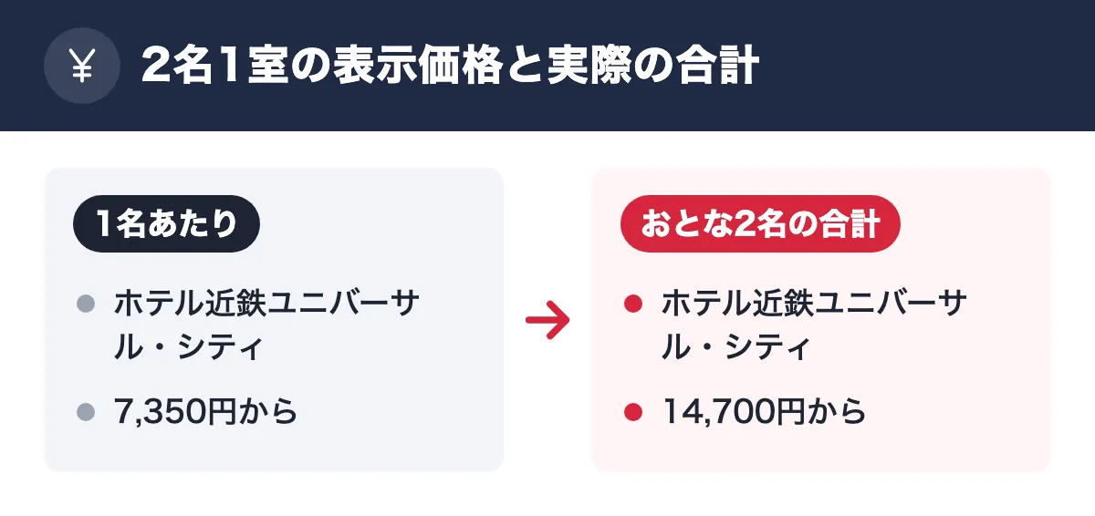 2名1室の表示価格と実際の合計。1名あたり:ホテル近鉄ユニバーサル・シティ/7,350円から。おとな2名の合計:ホテル近鉄ユニバーサル・シティ/14,700円から