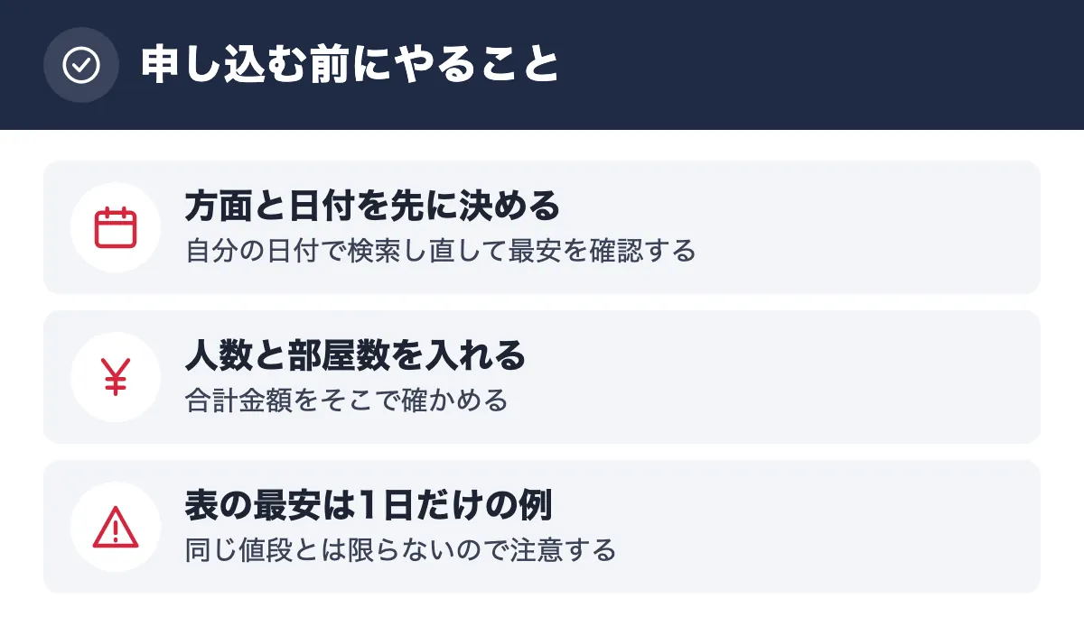 申し込む前にやること。方面と日付を先に決める 自分の日付で検索し直して最安を確認する/人数と部屋数を入れる 合計金額をそこで確かめる/表の最安は1日だけの例 同じ値段とは限らないので注意する