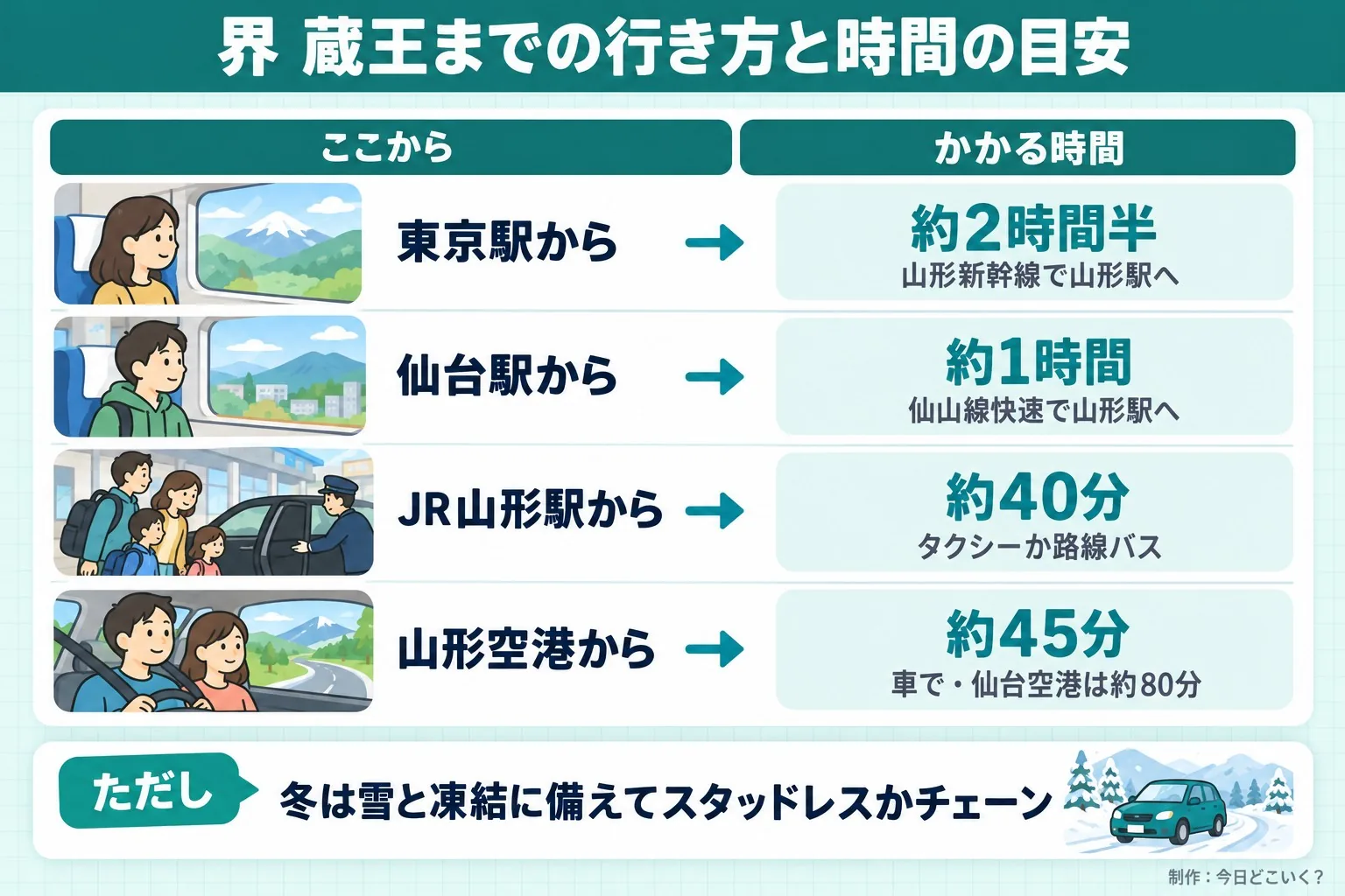 界 蔵王までの行き方と時間の目安。ここから。かかる時間。東京駅から。約2時間半。山形新幹線で山形駅へ。仙台駅から。約1時間。仙山線快速で山形駅へ。JR山形駅から。約40分。タクシーか路線バス。山形空港から。約45分。車で・仙台空港は約80分。ただし 冬は雪と凍結に備えてスタッドレスかチェーン。今日どこいく？が作ったイラスト図解（状況→目安の早見表）