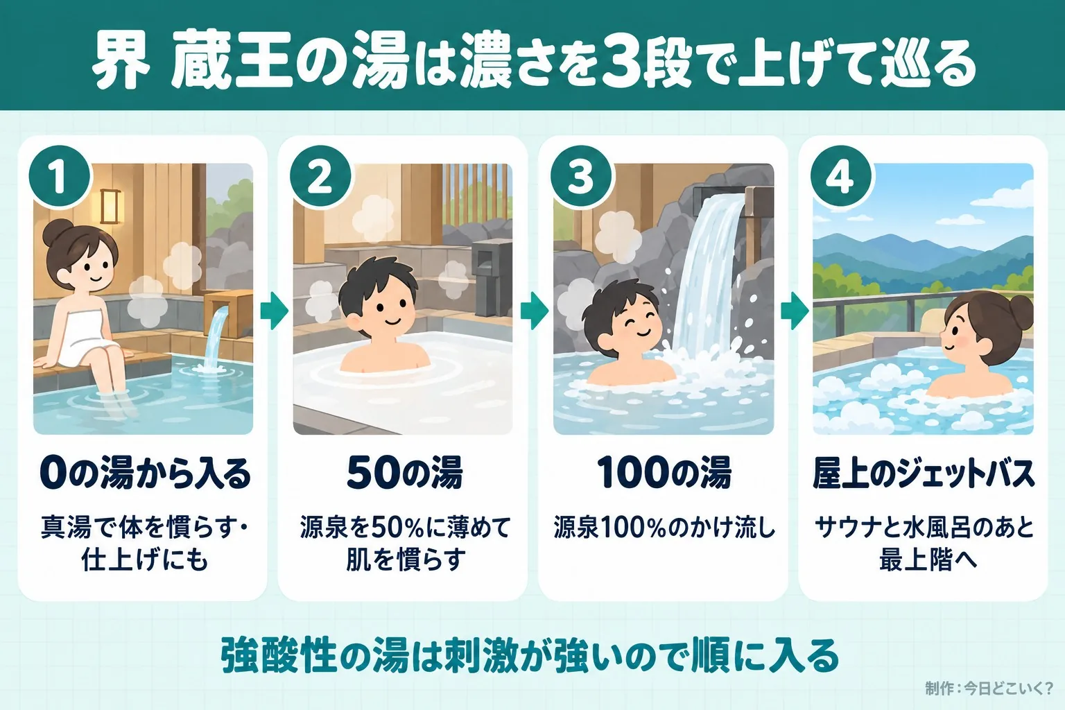 界 蔵王の湯は濃さを3段で上げて巡る。0の湯から入る。真湯で体を慣らす・仕上げにも。50の湯。源泉を50%に薄めて肌を慣らす。100の湯。源泉100%のかけ流し。屋上のジェットバス。サウナと水風呂のあと最上階へ。強酸性の湯は刺激が強いので順に入る。今日どこいく？が作ったイラスト図解（横並びの手順コマ）