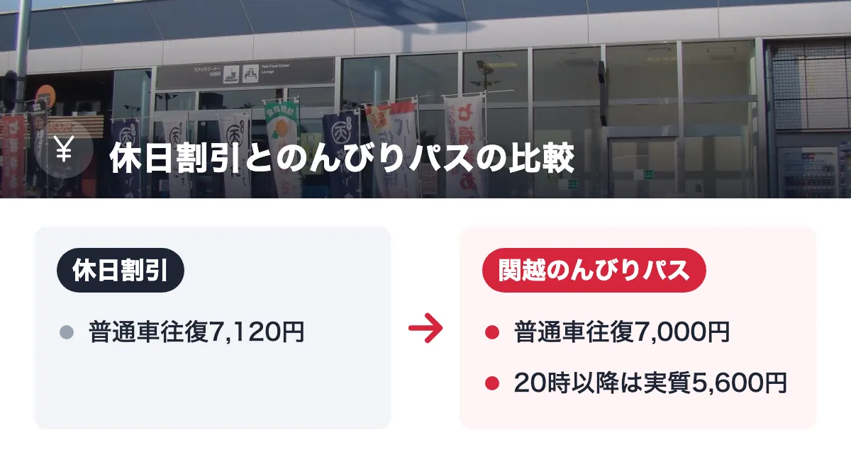 休日割引とのんびりパスの比較。休日割引:普通車往復7,120円。関越のんびりパス:普通車往復7,000円/20時以降は実質5,600円