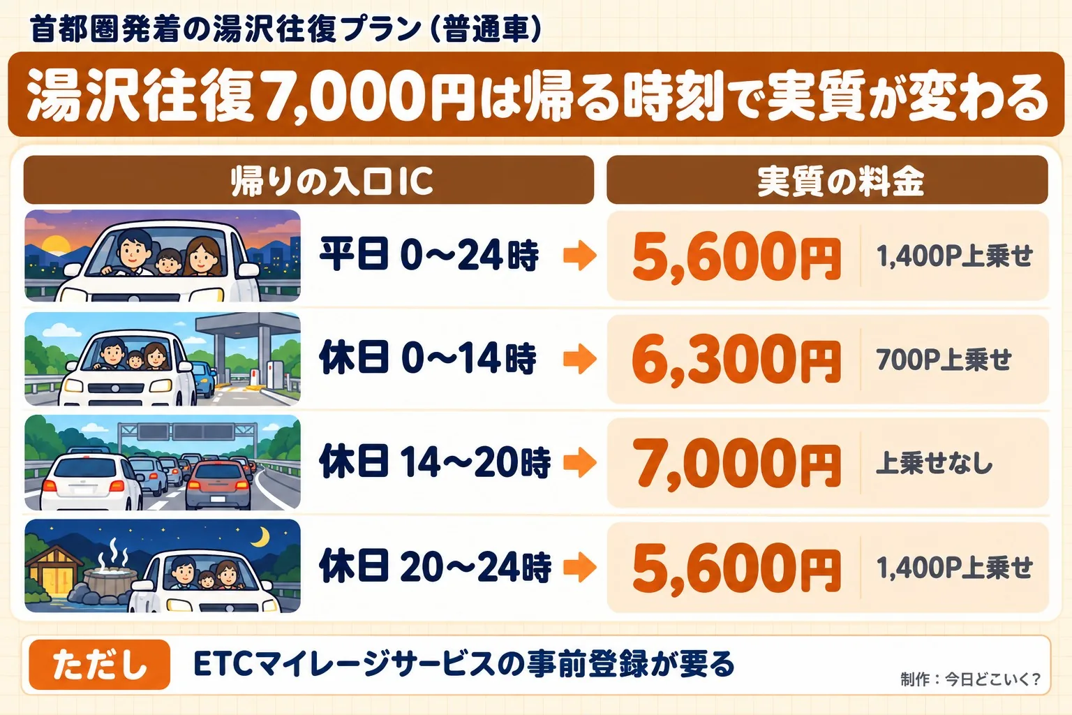 首都圏発着の湯沢往復プラン(普通車)。湯沢往復7,000円は帰る時刻で実質が変わる。帰りの入口IC。実質の料金。平日 0〜24時。5,600円。1,400P上乗せ。休日 0〜14時。6,300円。700P上乗せ。休日 14〜20時。7,000円。上乗せなし。休日 20〜24時。5,600円。1,400P上乗せ。ただし ETCマイレージサービスの事前登録が要る。今日どこいく?が作ったイラスト図解(状況→目安の早見表)