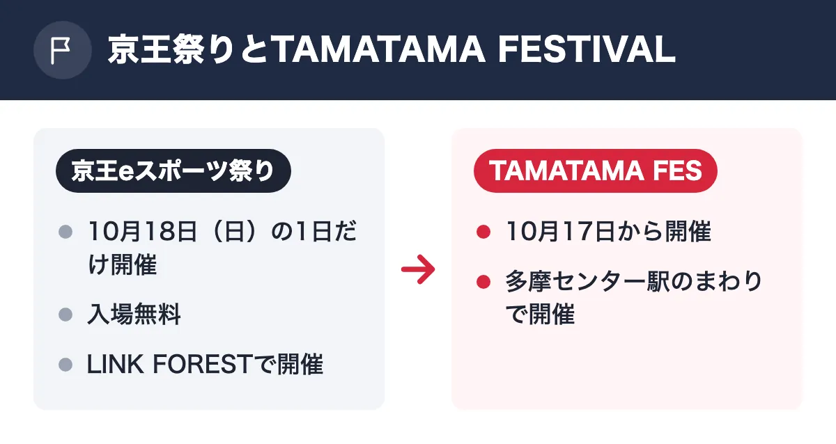 京王祭りとTAMATAMA FESTIVAL。京王eスポーツ祭り:10月18日(日)の1日だけ開催/入場無料/LINK FORESTで開催。TAMATAMA FESTIVAL 2026:10月17日から開催/多摩センター駅のまわりで開催