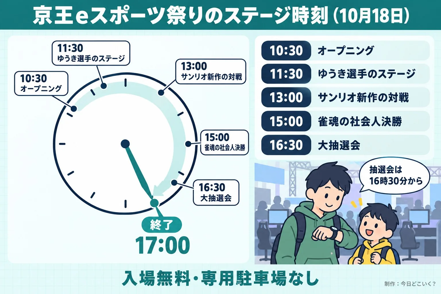 京王eスポーツ祭りのステージ時刻(10月18日)。終了 17:00。10:30。オープニング。11:30。ゆうき選手のステージ。13:00。サンリオ新作の対戦。15:00。雀魂の社会人決勝。16:30。大抽選会。抽選会は16時30分から。入場無料・専用駐車場なし。今日どこいく?が作ったイラスト図解(当日の時間の輪)