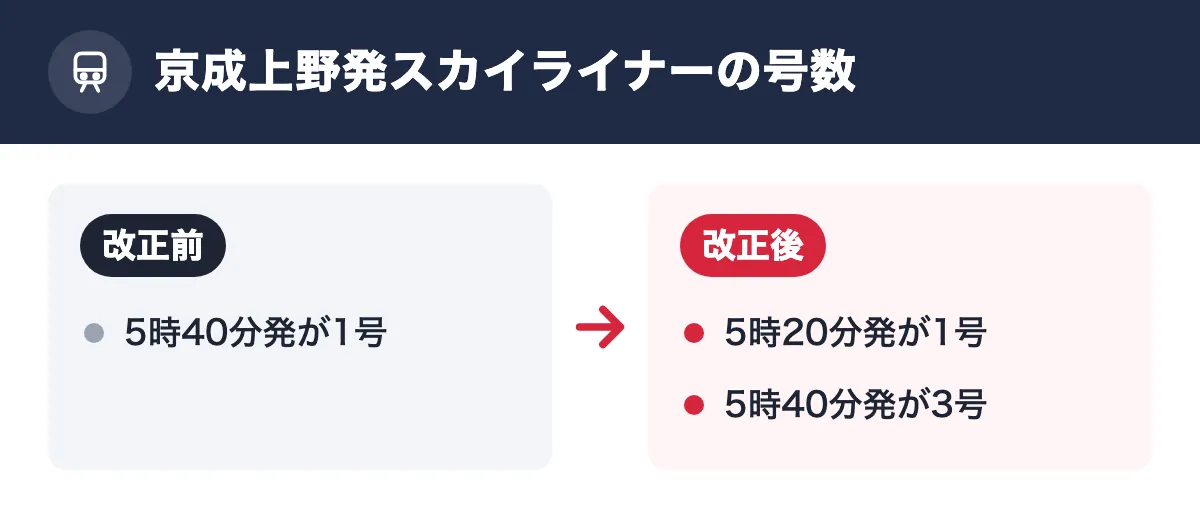 京成上野発スカイライナーの号数。改正前:5時40分発が1号。改正後:5時20分発が1号/5時40分発が3号