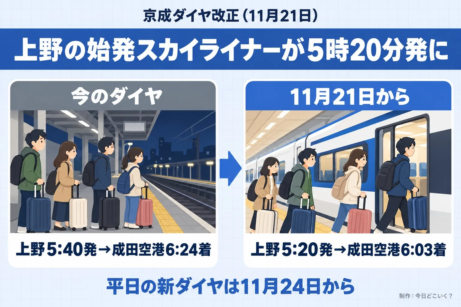 京成ダイヤ改正(11月21日)。上野の始発スカイライナーが5時20分発に。今のダイヤ。上野5:40発→成田空港6:24着。11月21日から。上野5:20発→成田空港6:03着。平日の新ダイヤは11月24日から。今日どこいく?が作ったイラスト図解(前と後の場面)