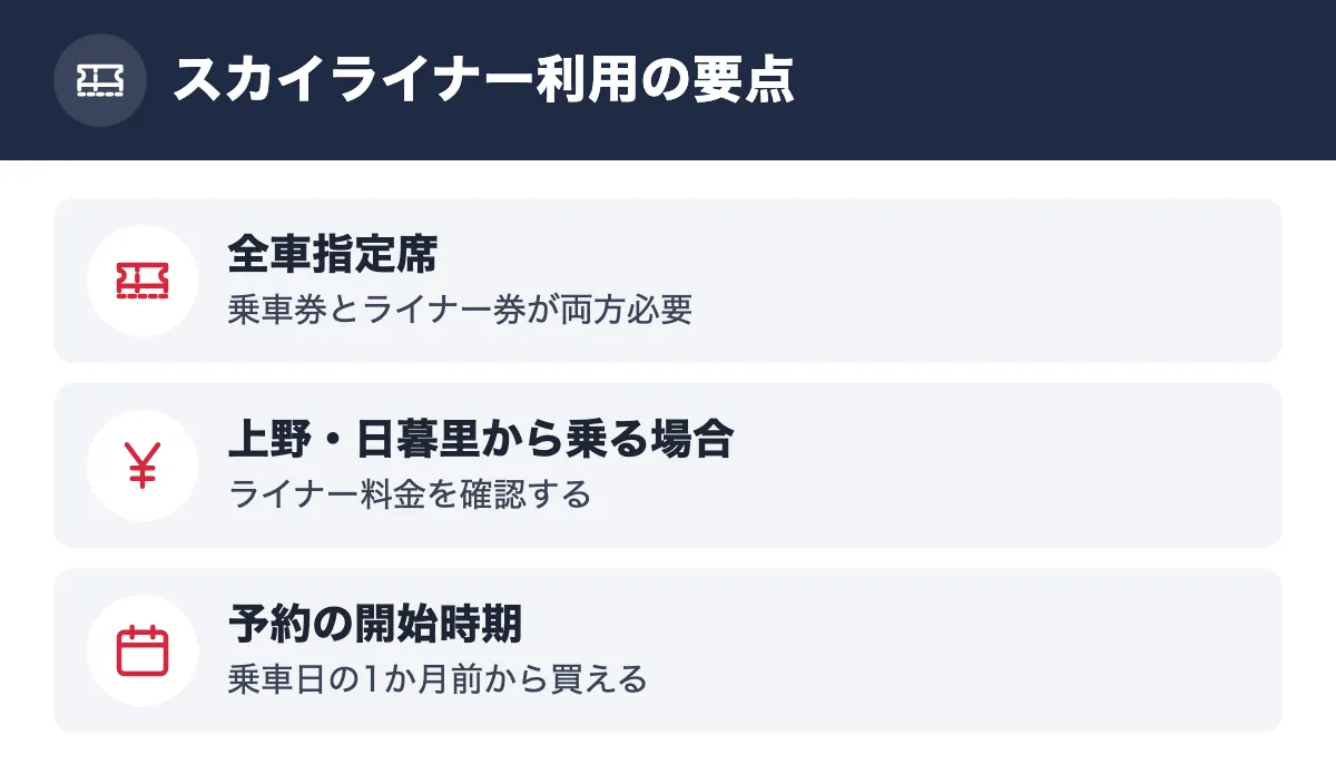 スカイライナー利用の要点。全車指定席 乗車券とライナー券が両方必要/上野・日暮里から乗る場合 ライナー料金を確認する/予約の開始時期 乗車日の1か月前から買える