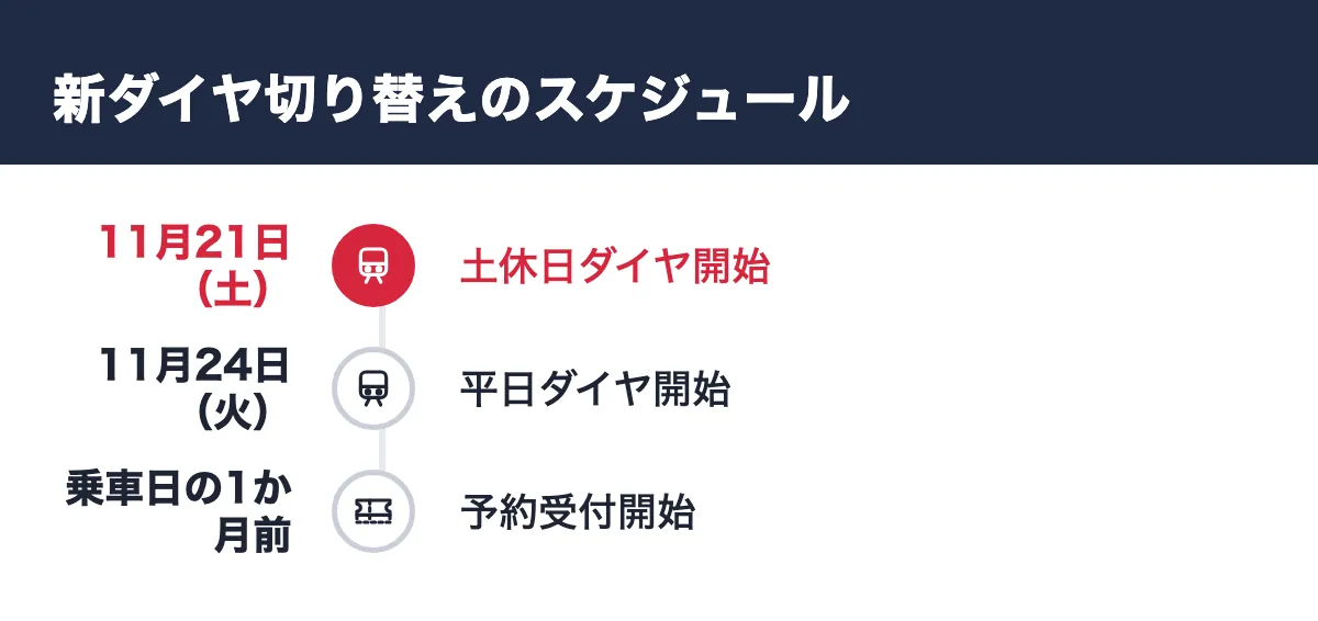 新ダイヤ切り替えのスケジュール。11月21日(土) 土休日ダイヤ開始/11月24日(火) 平日ダイヤ開始/乗車日の1か月前 予約受付開始