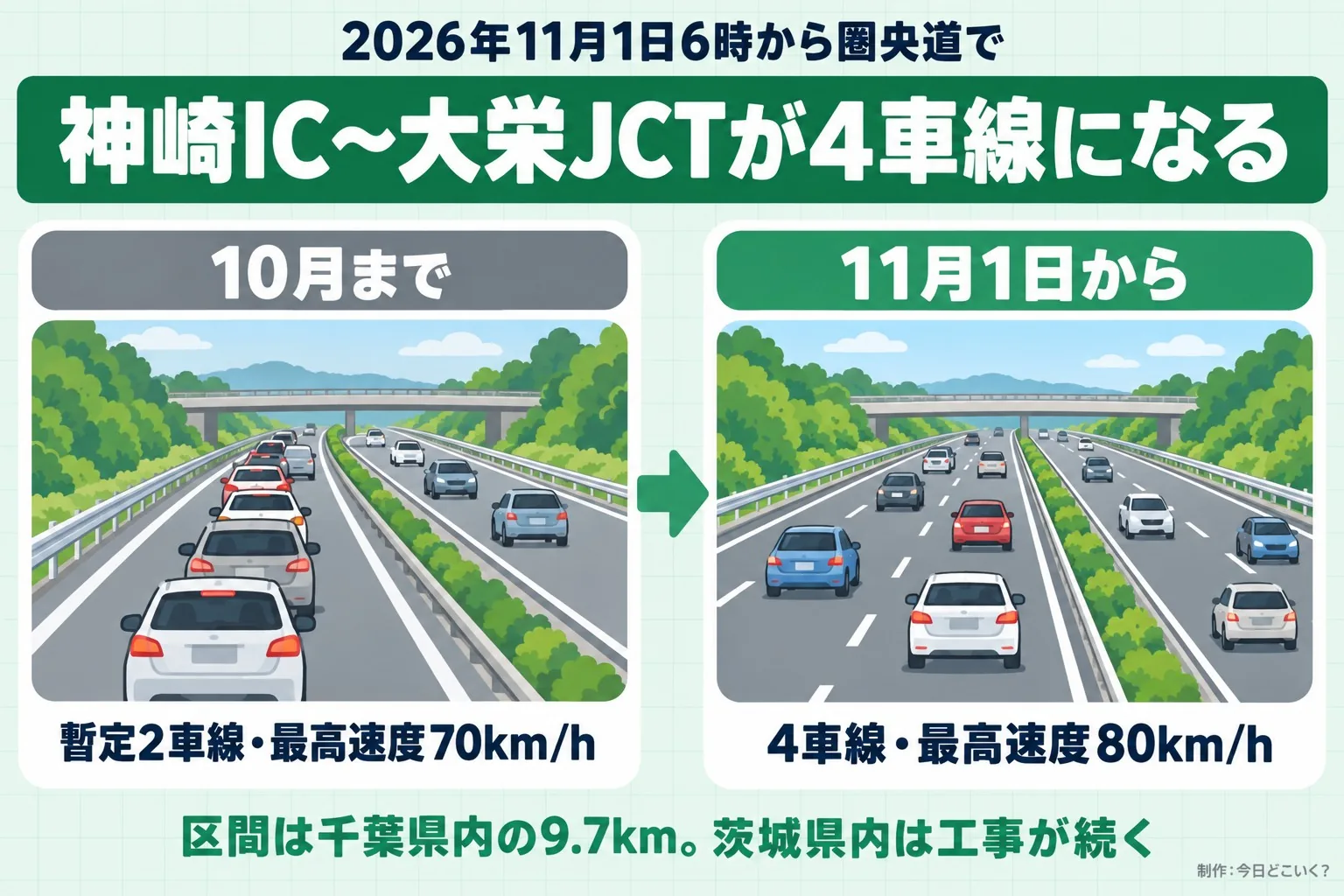 2026年11月1日6時から圏央道で。神崎IC〜大栄JCTが4車線になる。10月まで。暫定2車線・最高速度70km/h。11月1日から。4車線・最高速度80km/h。区間は千葉県内の9.7km。茨城県内は工事が続く。今日どこいく？が作ったイラスト図解（前と後の場面）