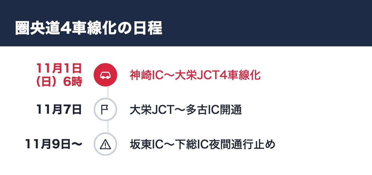 圏央道4車線化の日程。11月1日（日）6時 神崎IC〜大栄JCT4車線化／11月7日 大栄JCT〜多古IC開通／11月9日〜 坂東IC〜下総IC夜間通行止め