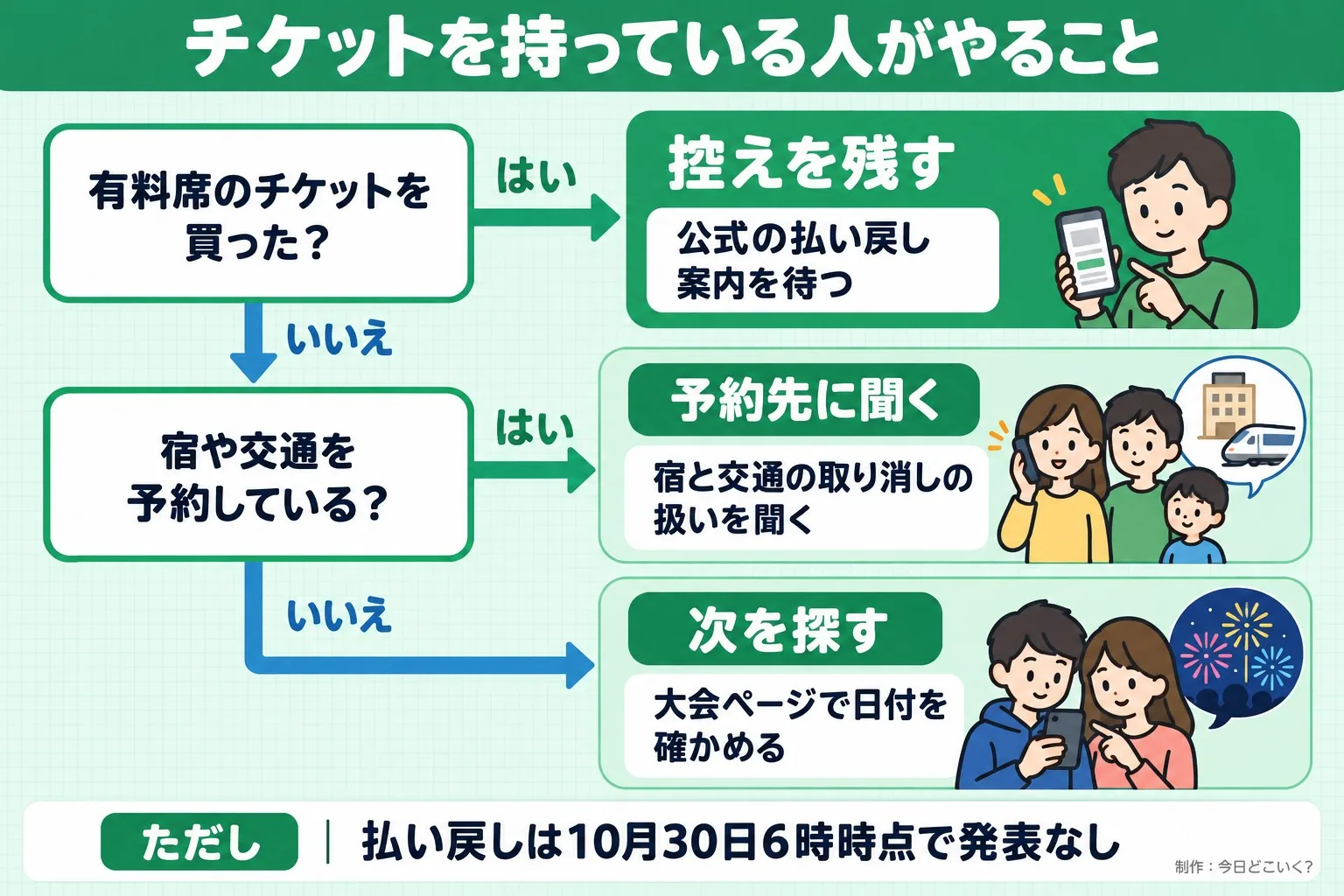 チケットを持っている人がやること。有料席のチケットを買った?。宿や交通を予約している?。控えを残す。公式の払い戻し案内を待つ。予約先に聞く。宿と交通の取り消しの扱いを聞く。次を探す。大会ページで日付を確かめる。ただし 払い戻しは10月30日6時時点で発表なし。今日どこいく?が作ったイラスト図解(はい/いいえの判定)