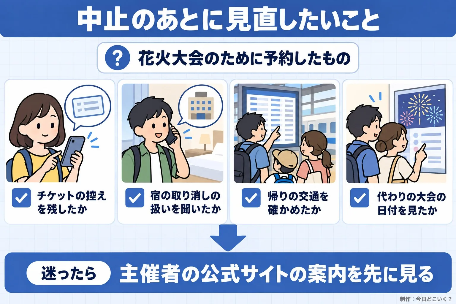 中止のあとに見直したいこと。花火大会のために予約したもの。チケットの控えを残したか。宿の取り消しの扱いを聞いたか。帰りの交通を確かめたか。代わりの大会の日付を見たか。迷ったら。主催者の公式サイトの案内を先に見る。今日どこいく?が作ったイラスト図解(「こんなことしていませんか」のチェック場面)