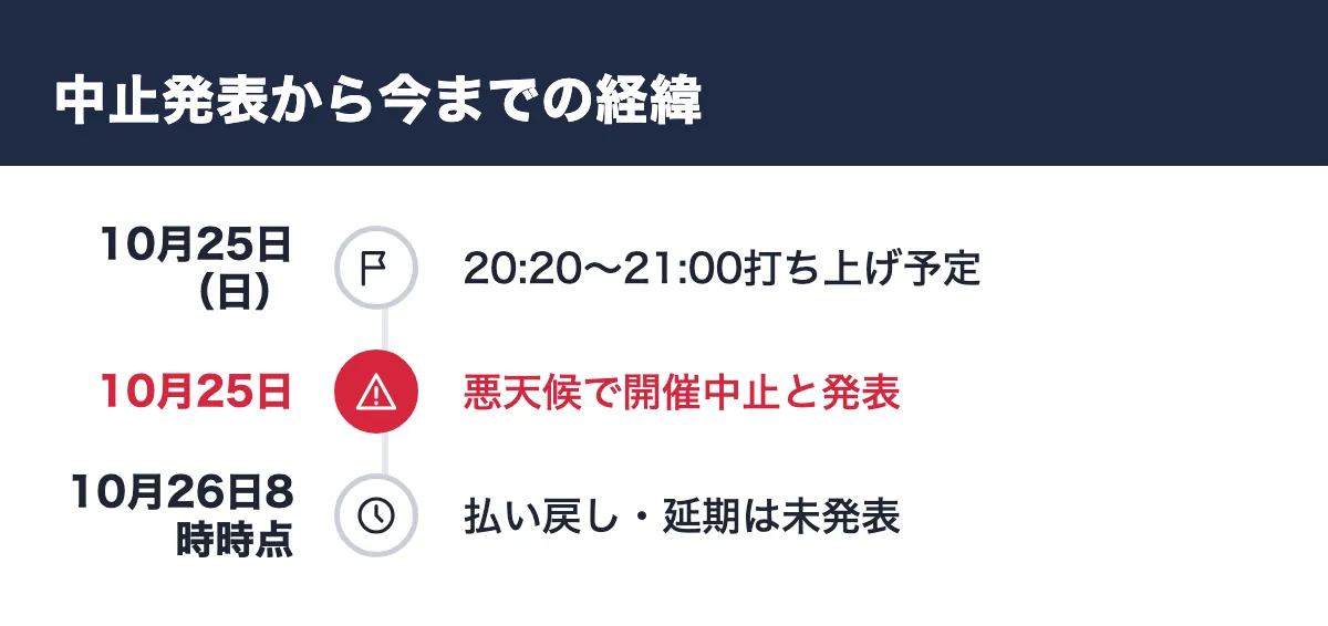 中止発表から今までの経緯。10月25日(日) 20:20〜21:00打ち上げ予定/10月25日 悪天候で開催中止と発表/10月26日8時時点 払い戻し・延期は未発表