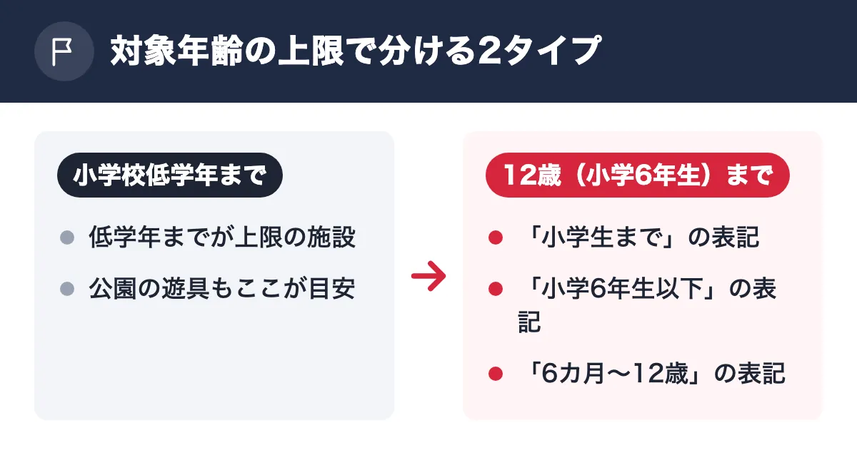 対象年齢の上限で分ける2タイプ。小学校低学年まで:低学年までが上限の施設/公園の遊具もここが目安。12歳(小学6年生)まで:「小学生まで」の表記/「小学6年生以下」の表記/「6カ月〜12歳」の表記